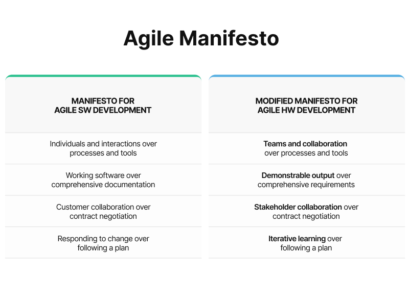 Manifesto Agile - Sviluppo SW vs HW