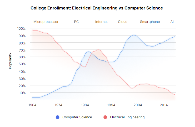 A escassez de talentos em engenharia agrava os desafios de desenvolvimento
