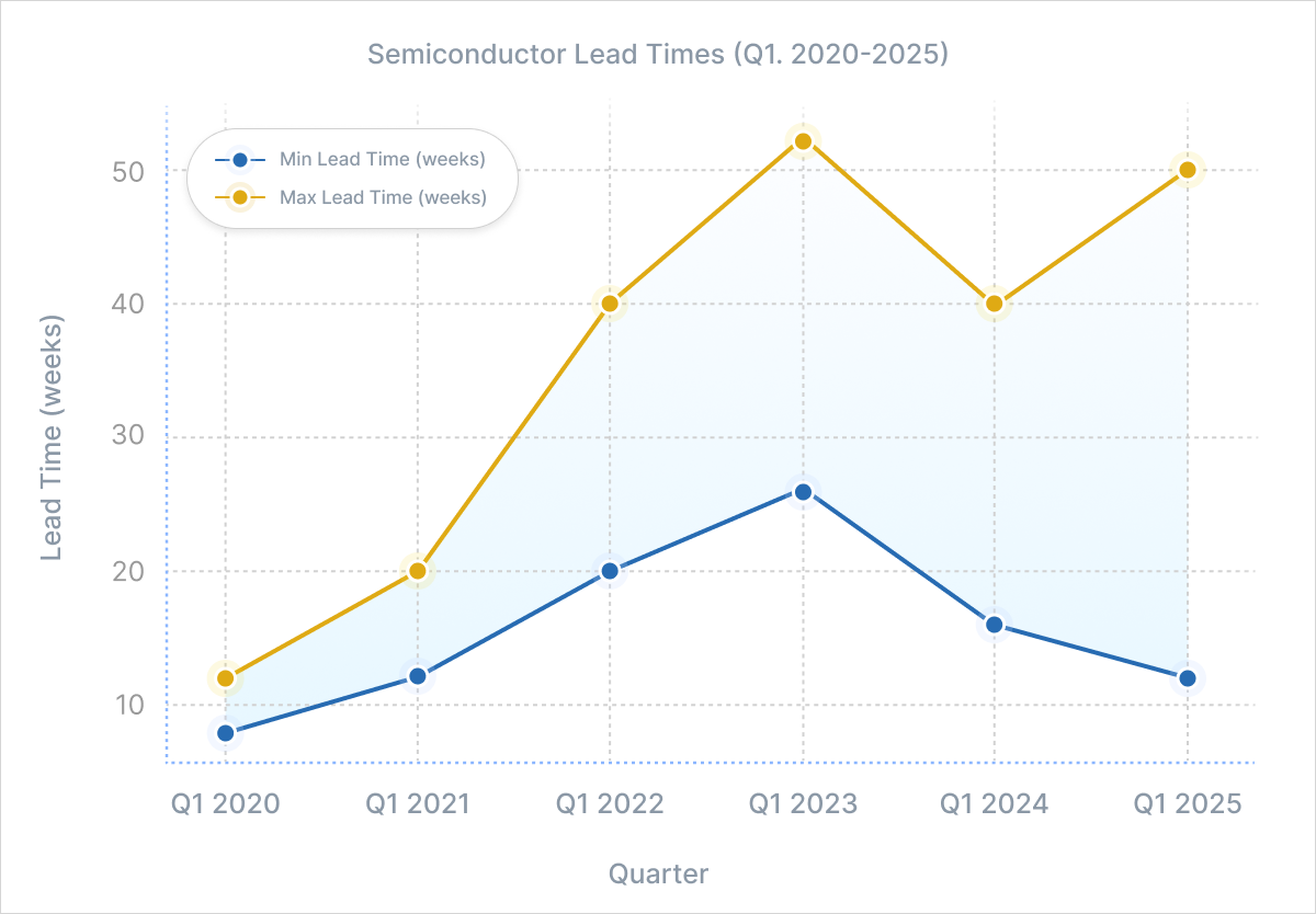 2025 Electronics Supply Chain Guide for Component Sourcing