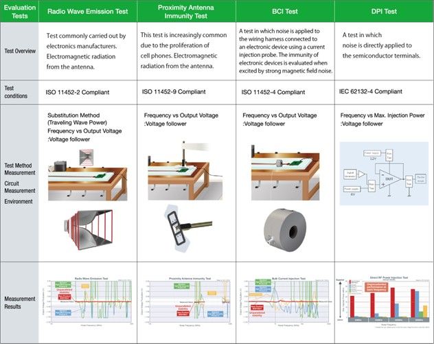 Table 1: Key EMC tests at ROHM&nbsp;