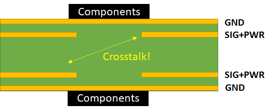 Diaphonie dans l'Empilage de Circuits Imprimés à quatre couches