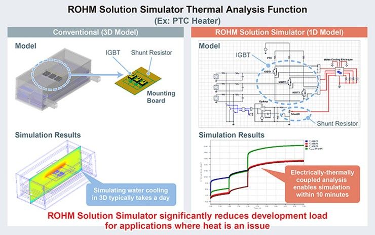 Fig. 4: ROHM Solution Simulator reduces thermal validation time from a day to minutes.