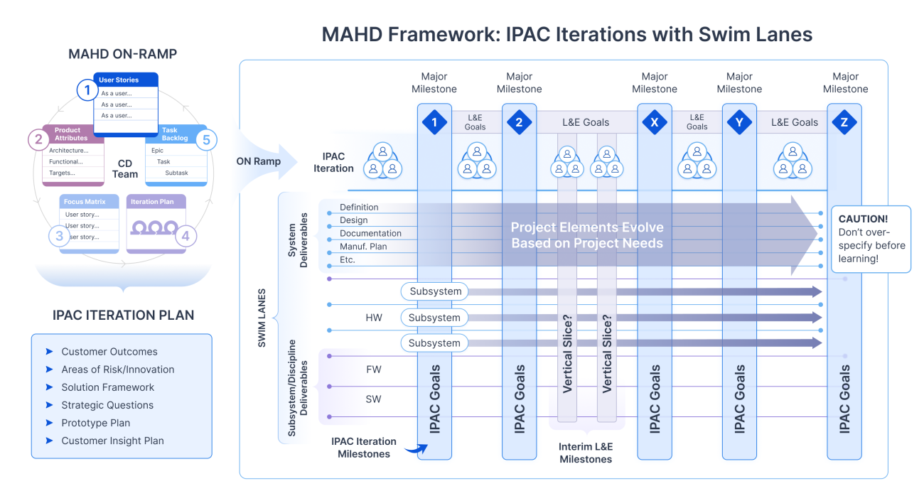 Figure 1: Agile for Hardware Project Management Model