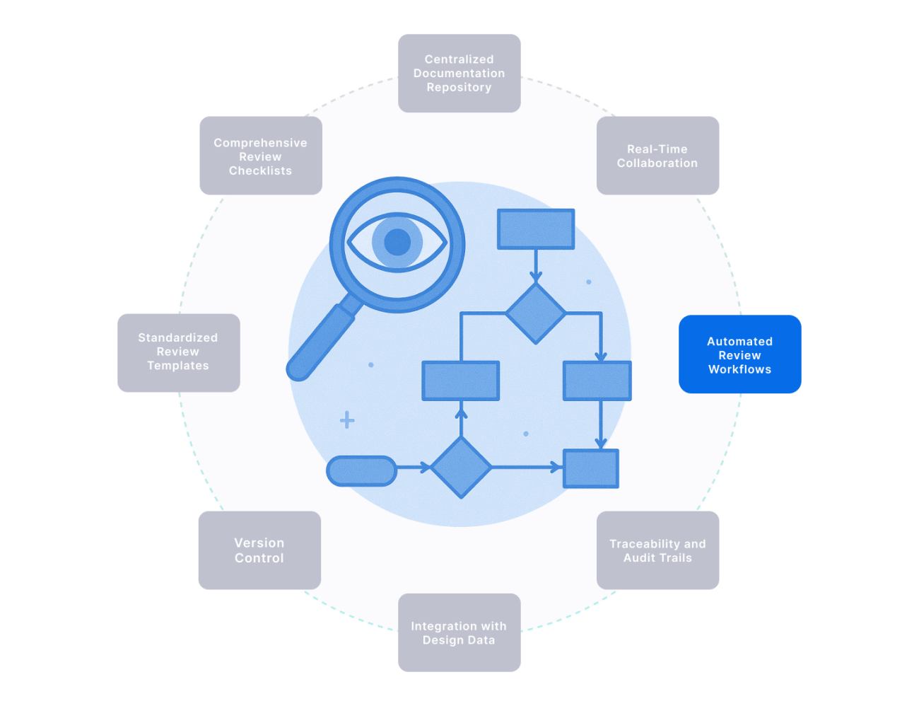 Automated Review Workflows