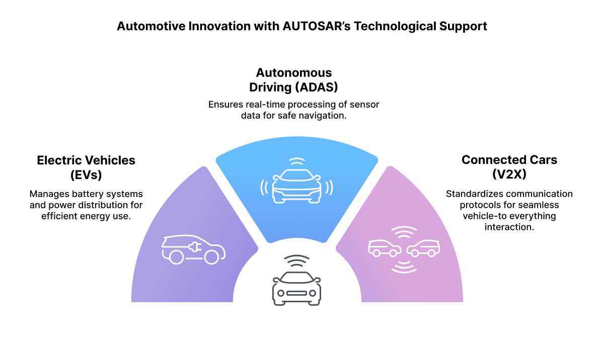 Automotive Innovation with AUTOSAR’s Technological Support
