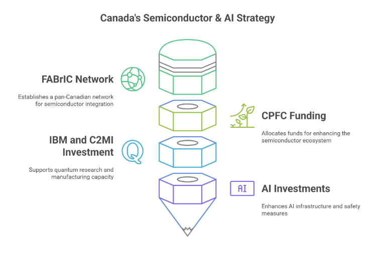 Canada's Role in the Semiconductor Industry and Supply Chain