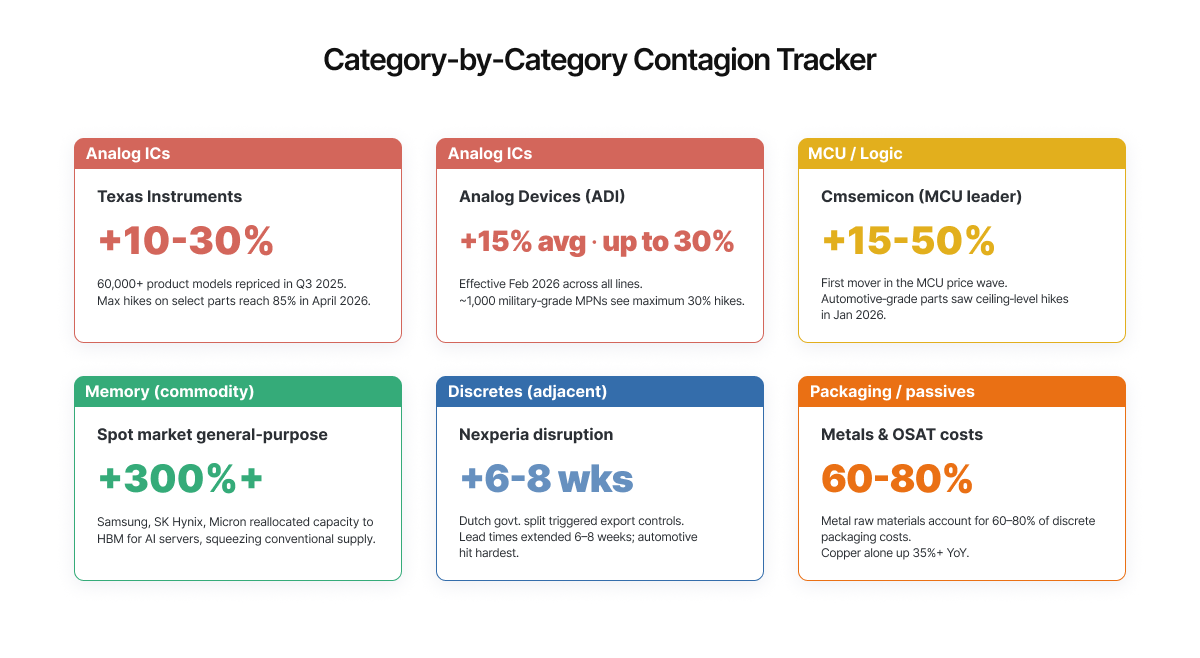 Category-by-Category Contagion Tracker