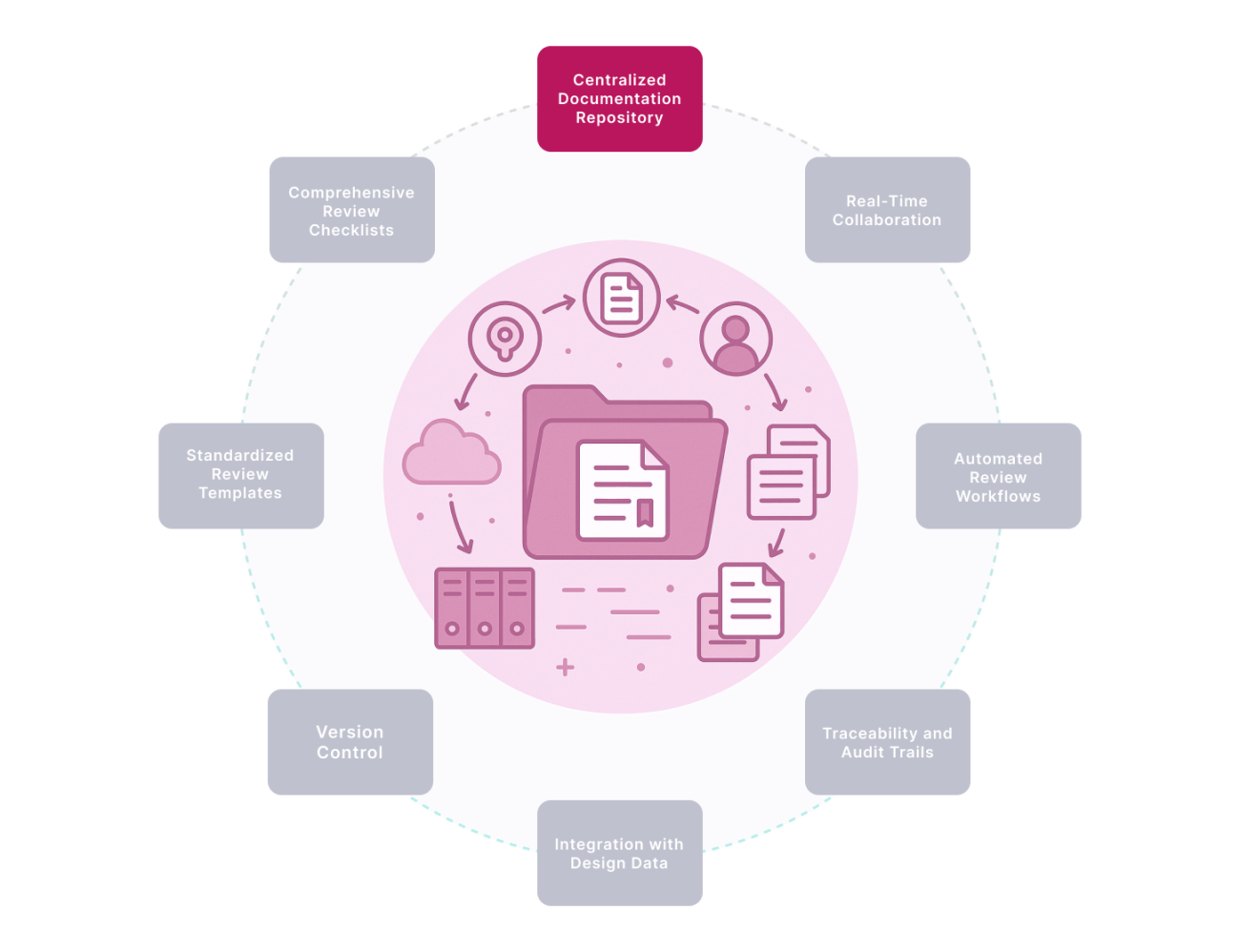 Centralized Documentation Repository