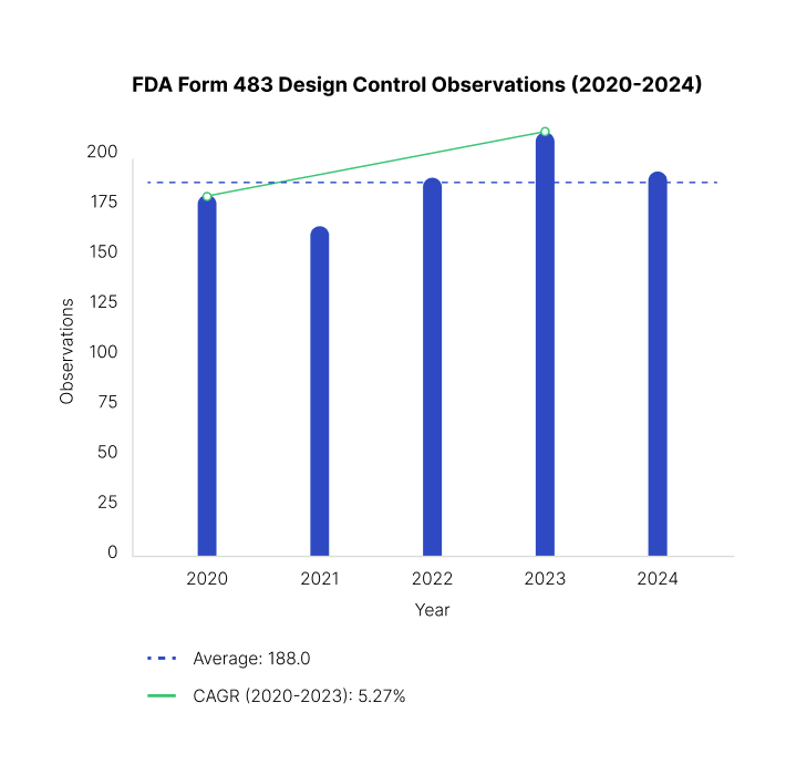 Chart 1: 2020-2024 Form 483s for Design Control Observations 21 CFR 820.30