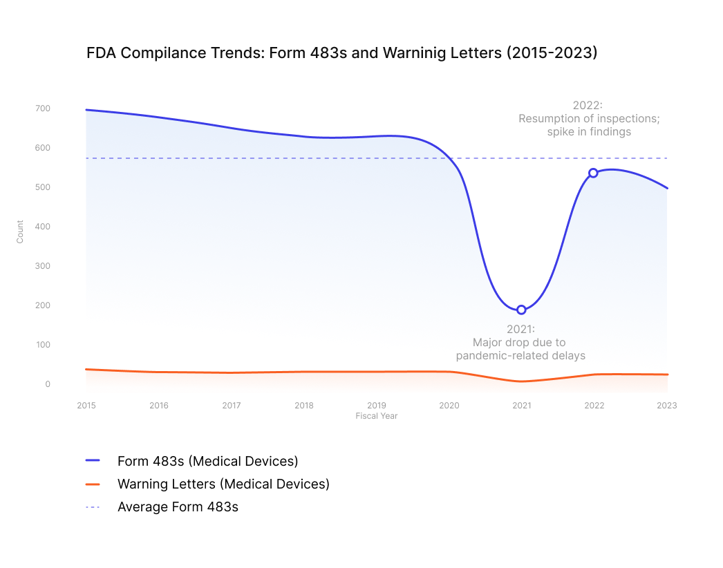 Chart 1: FDA Compliance Trends for Medical Devices 2015-2023