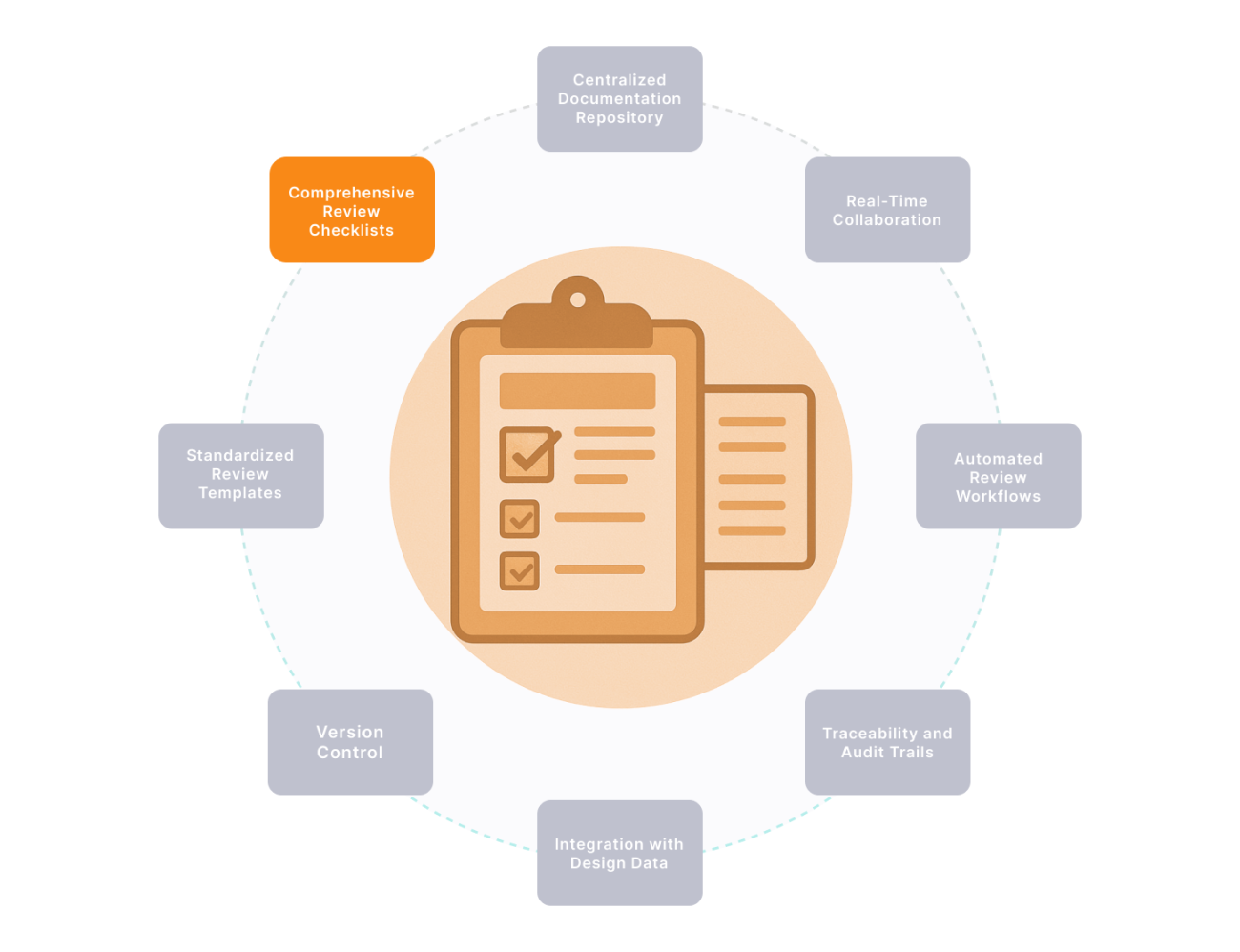 Comprehensive Review Checklists