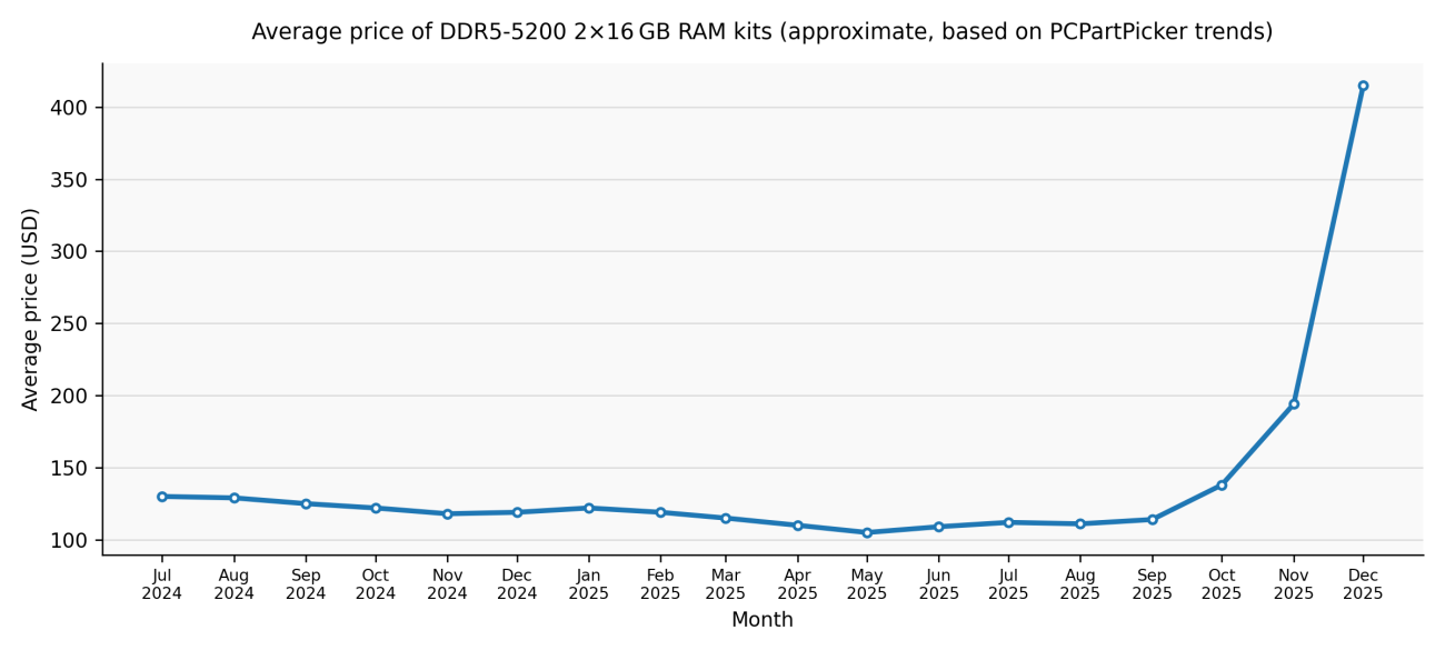 Average proce of DDR5-5200 2x16 GB RAM kits graph