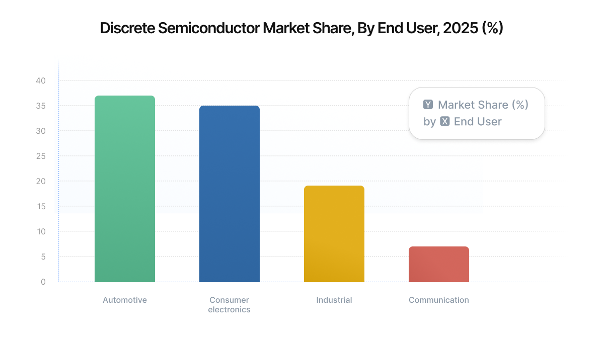 Discrete Semiconductor Market Share, By End User, 2025 (%)