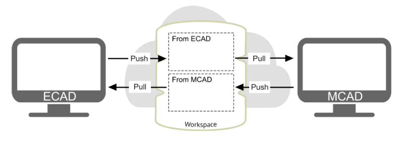 ECAD/MCAD collaboration workflow in Altium’s PCB design environment
