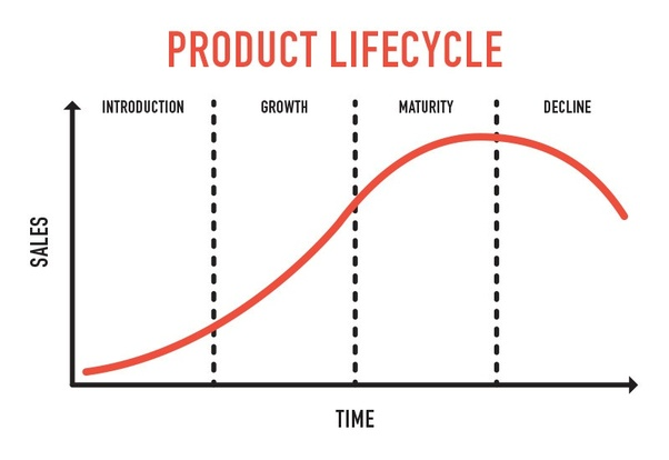 Electronics Product Lifecycle