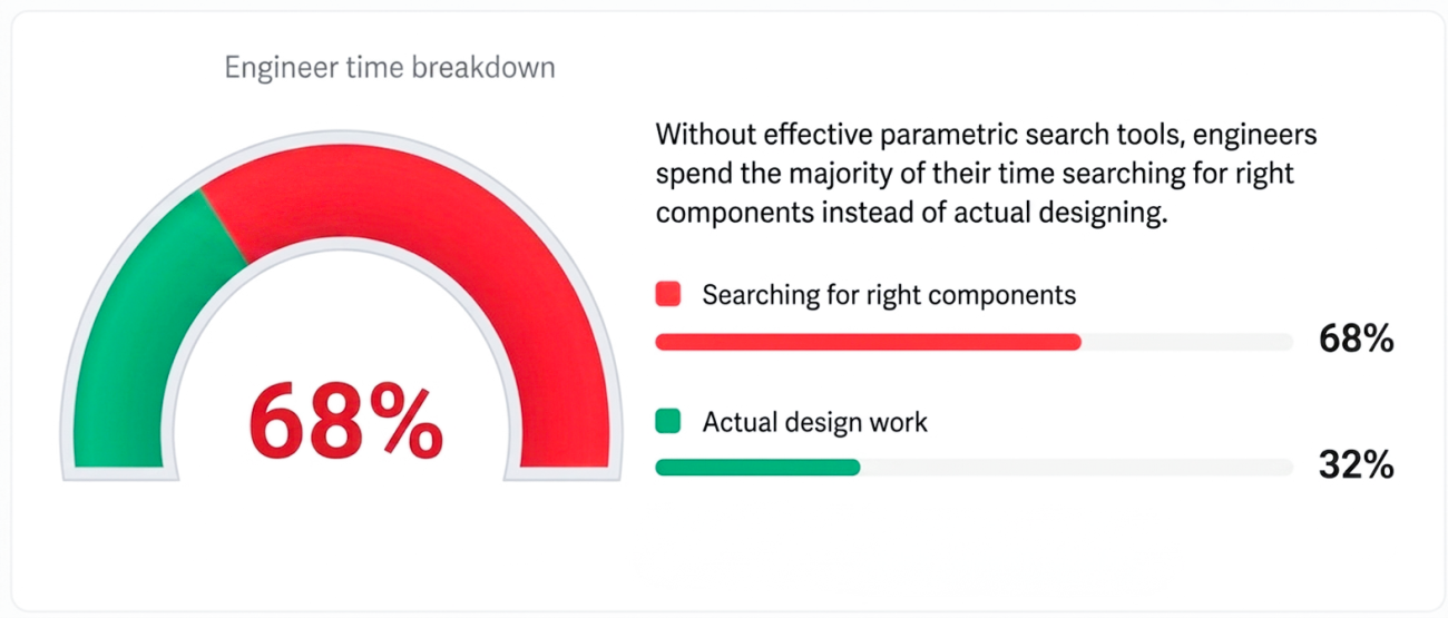 Engineering time breakdown graph