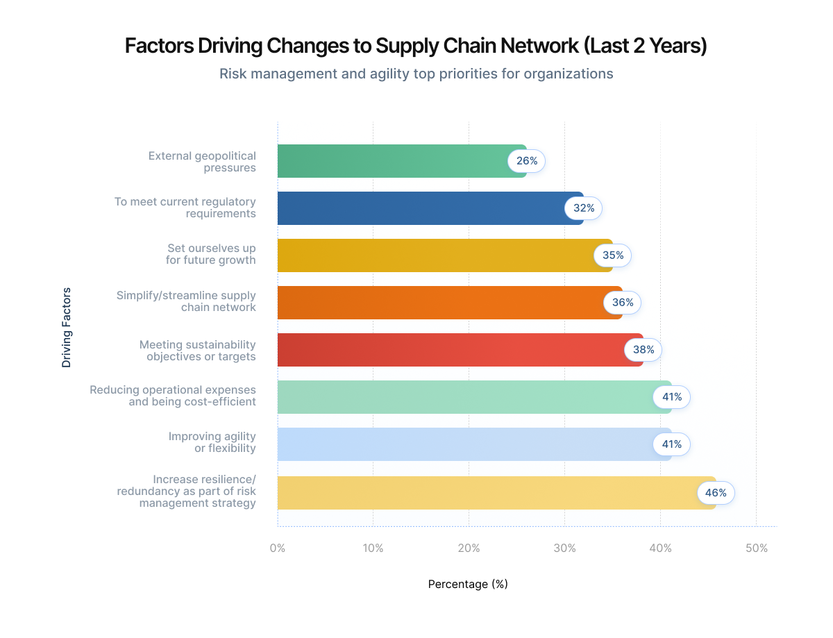 Factors Driving Changes to Supply Chain Network (Last 2 Years)
