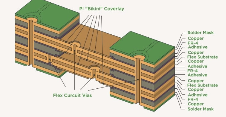 Flex PCB stackup example with bookbinder construction.
