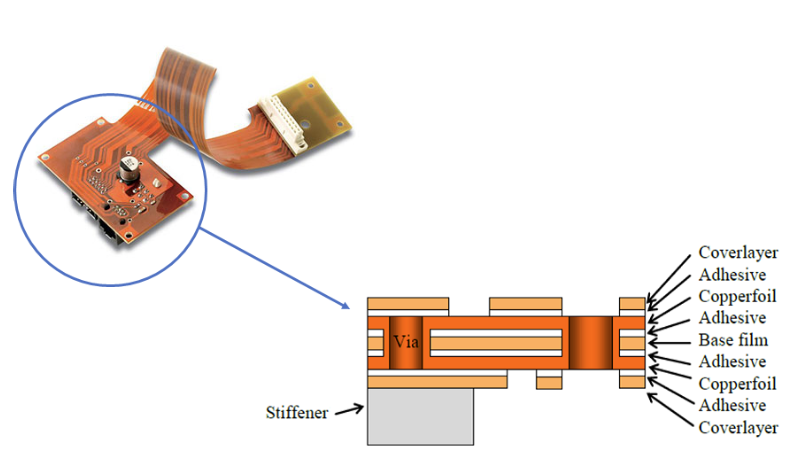 Flex PCB stiffener example on a flex stackup.