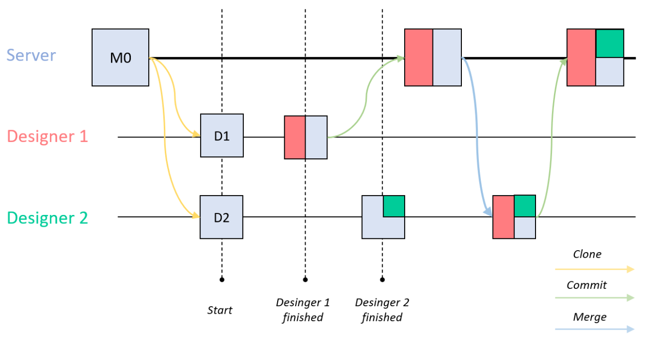 Flexible Master Branch Workflow