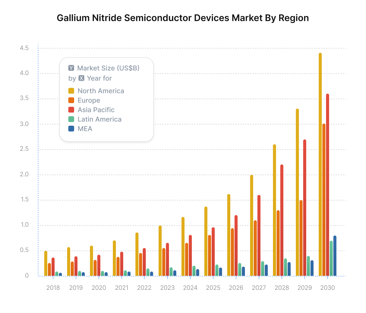 Gallium Nitride Semiconductor Devices Market By Region