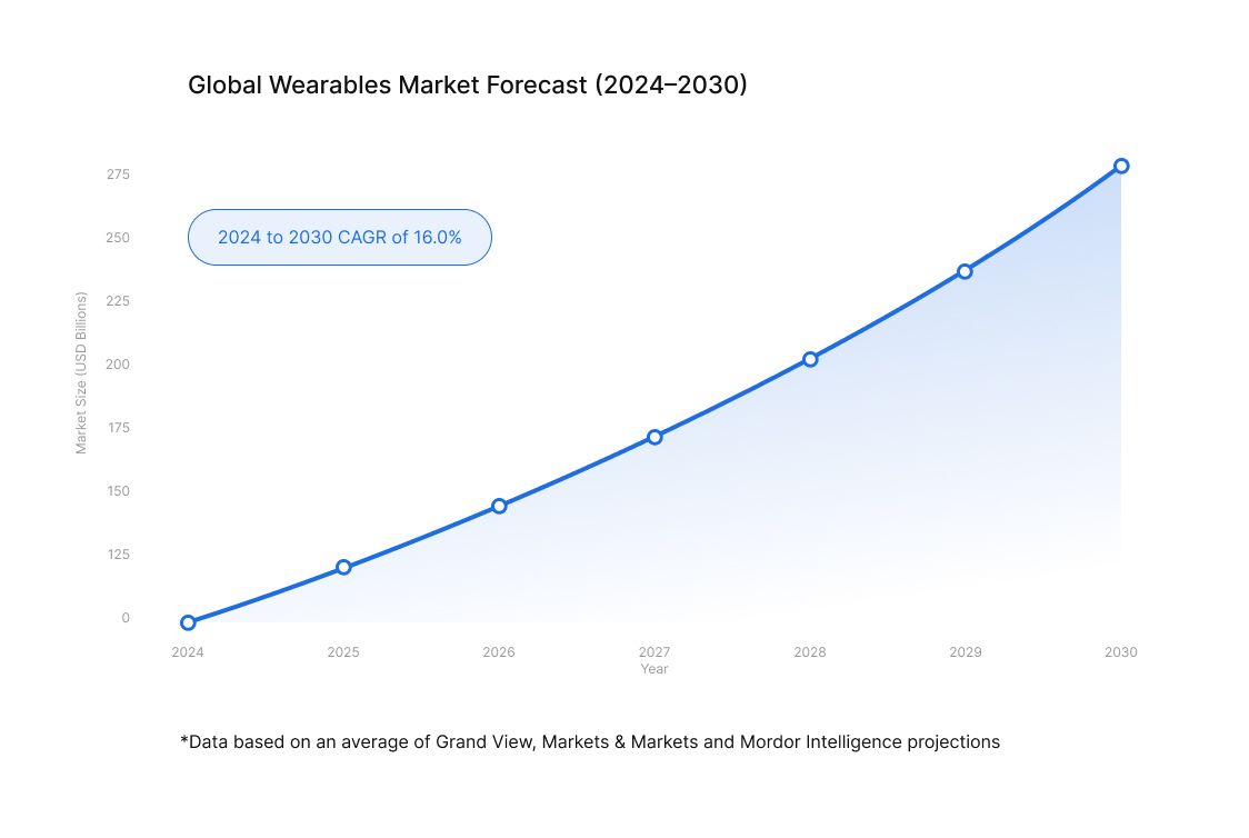 Global Wearables Market Forecast (2024–2030)