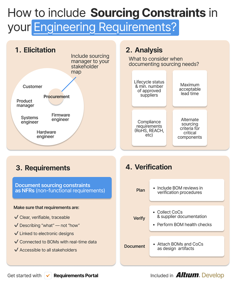 Sourcing in the Requirements Engineering Process
