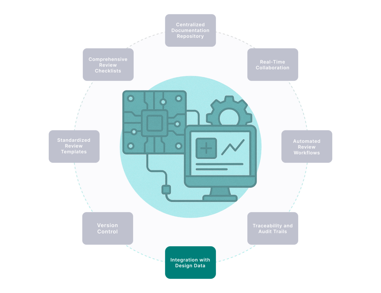 Integration with Design Data
