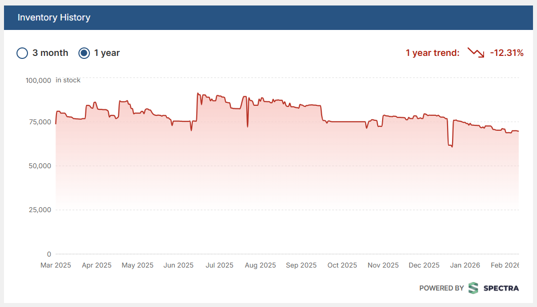 Inventory History Graph