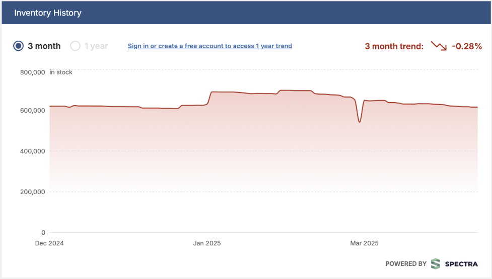 Inventory History in Octopart