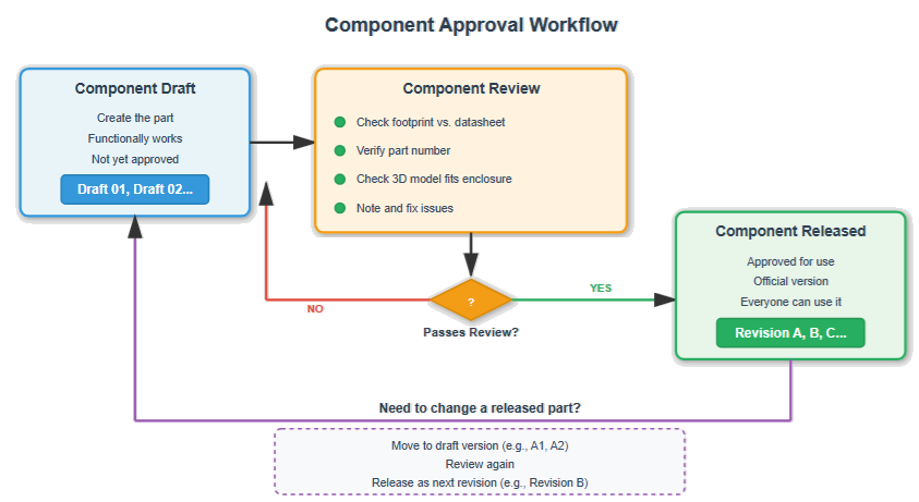 Component approval workflow