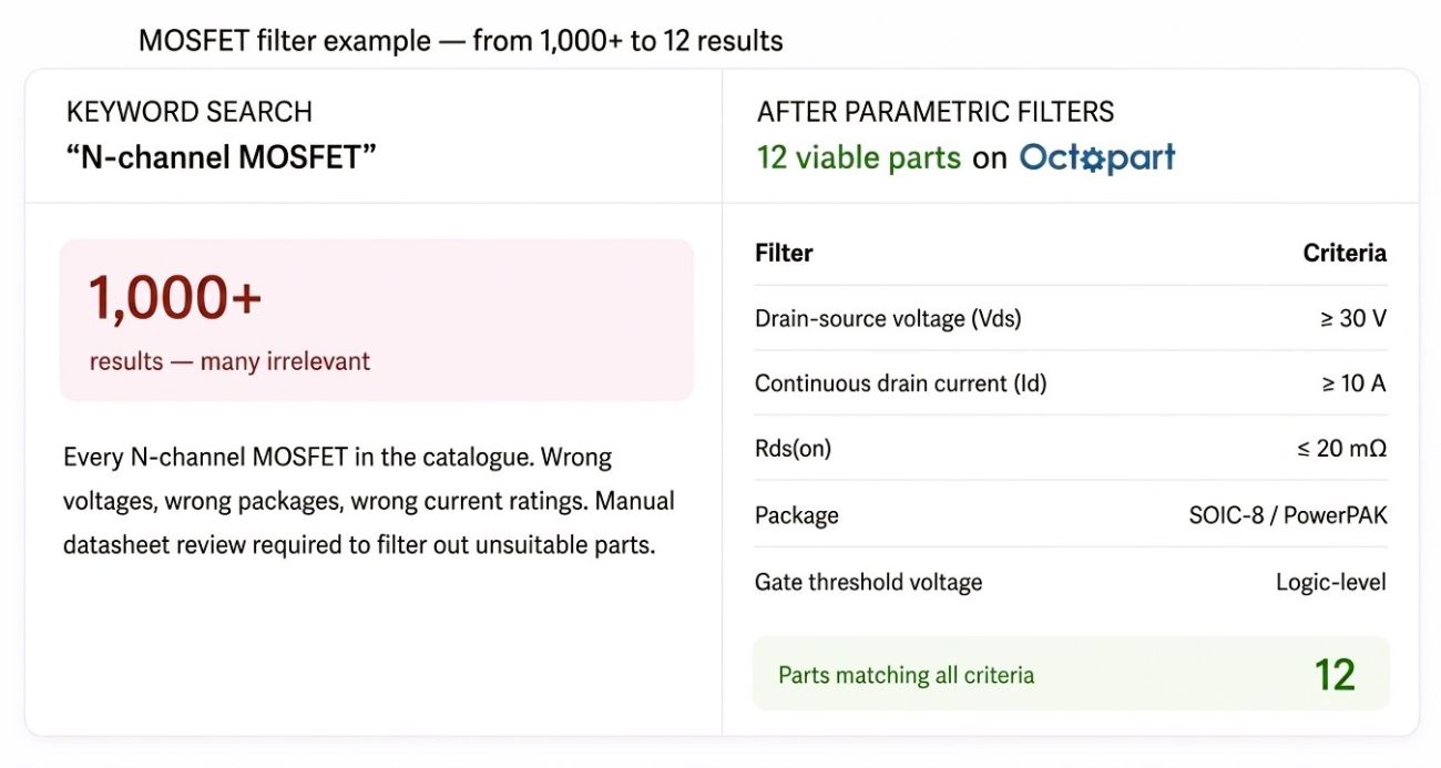Comparison graphic showing MOSFET search results reduced from over 1,000 results to 12 viable parts after applying parametric filters like voltage, current, Rds(on), package, and gate threshold.