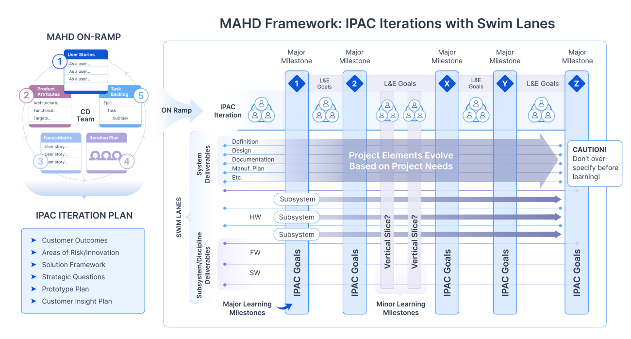 MAHD Framework IPAC Iterations with Swim Lanes