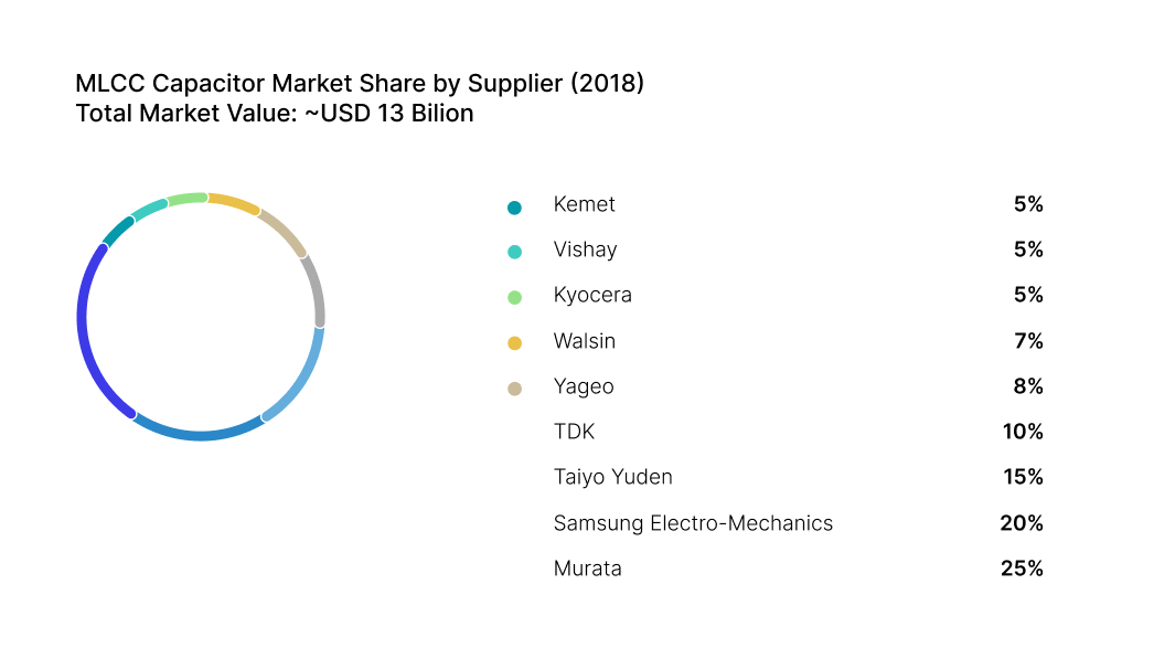MLCC Capacitor Markets Share Graph