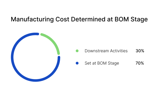 Manufacturing Cost Determined at BOM Stage