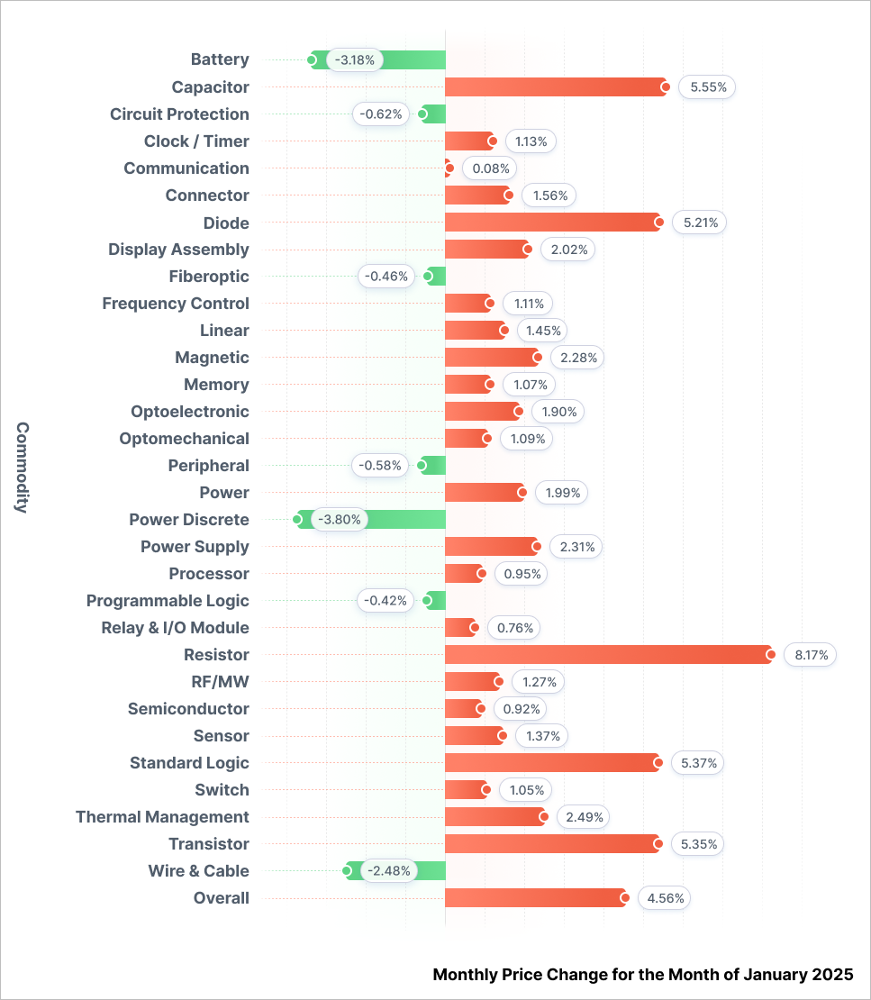 Chart showing monthly price change for the month of January 2025