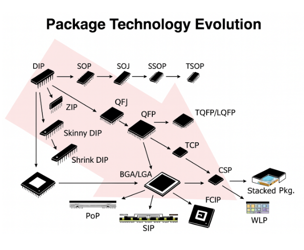 Package Technology Evolution