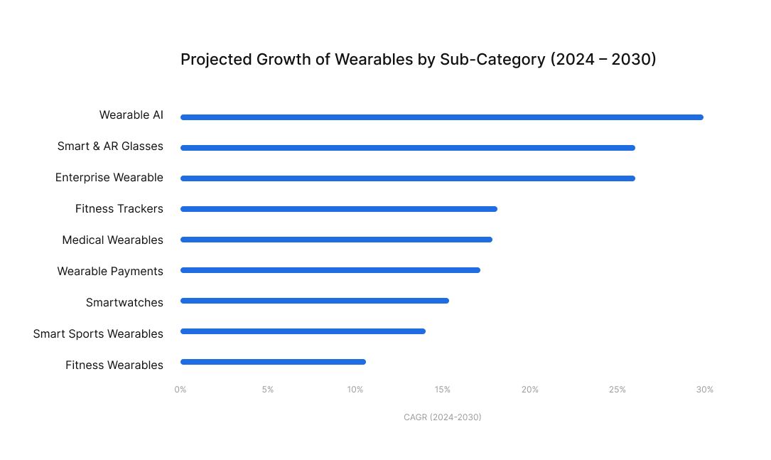 Projected Growth of Wearables by Sub-Category (2024 – 2030)