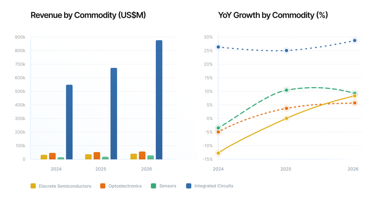 Revenue by Commodity (US$M)