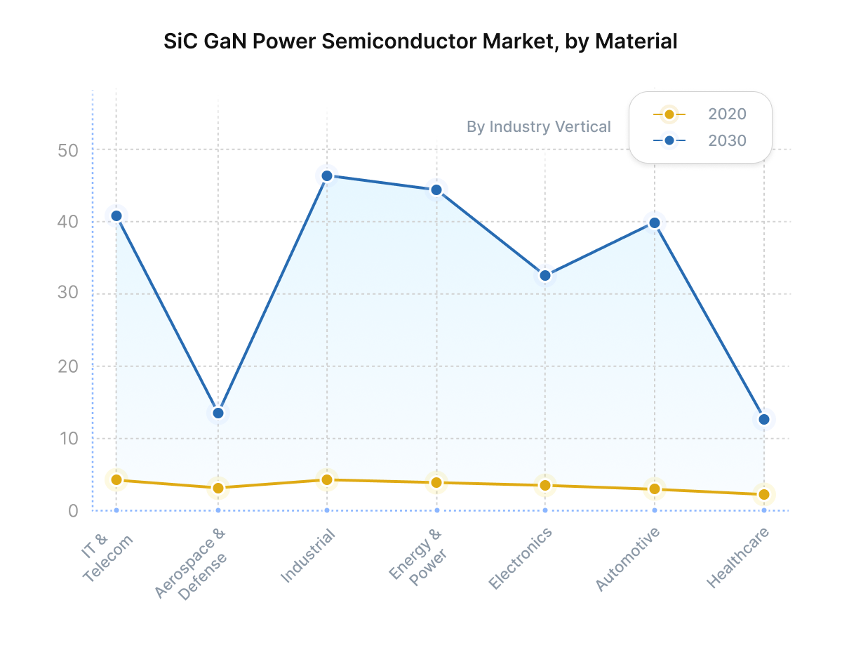SiC GaN Power Semiconductor Market, by Material