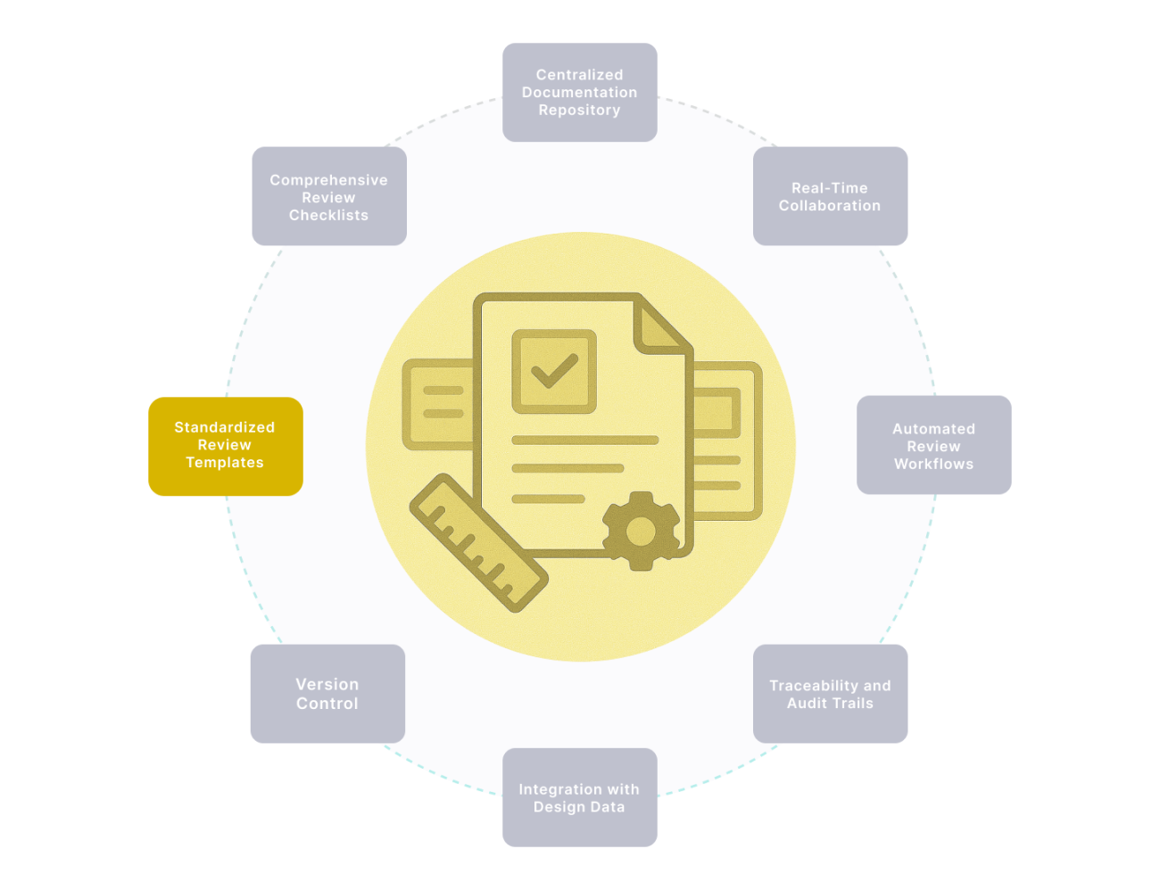 Standardized Review Templates