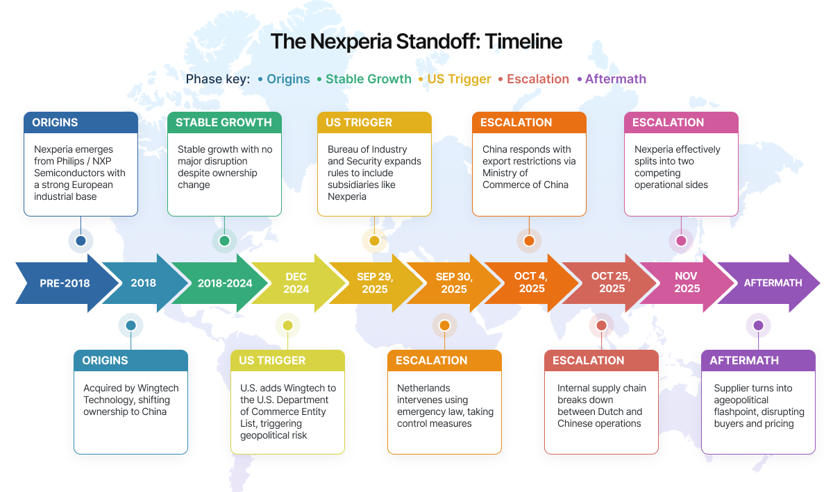 Nexperia Standoff Timeline Infographic