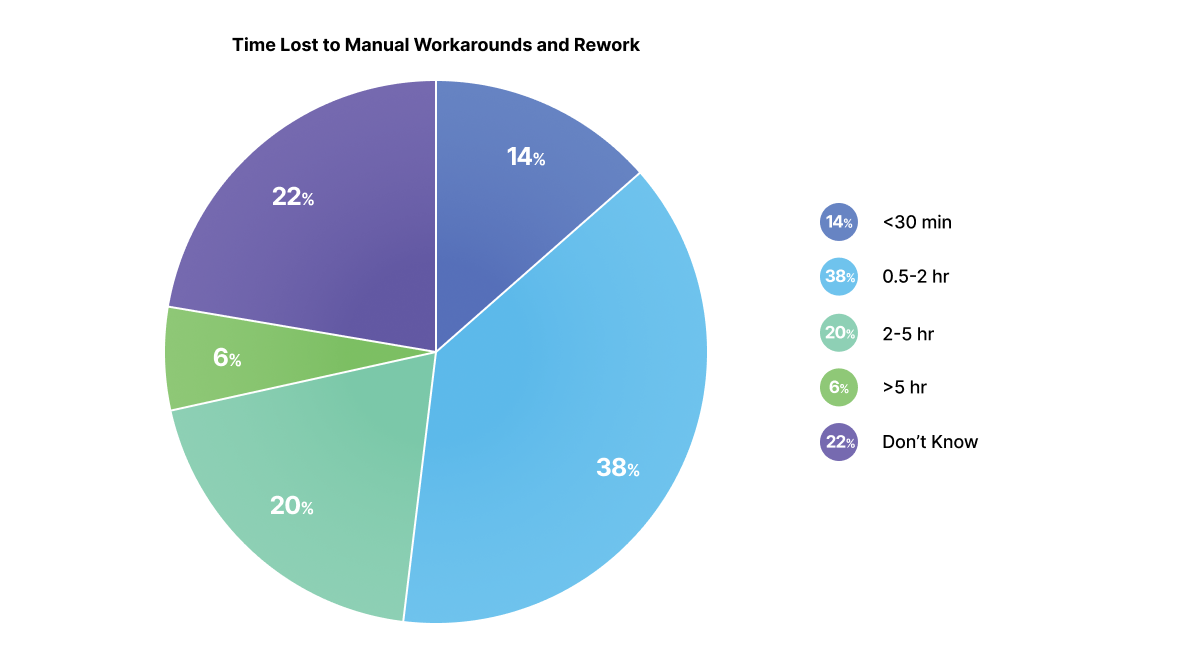 Source: Survey results from electronic designers and electrical, mechanical, and manufacturing engineers, collected at the 2025 PCB West, SMTA International, and Embedded World North America.