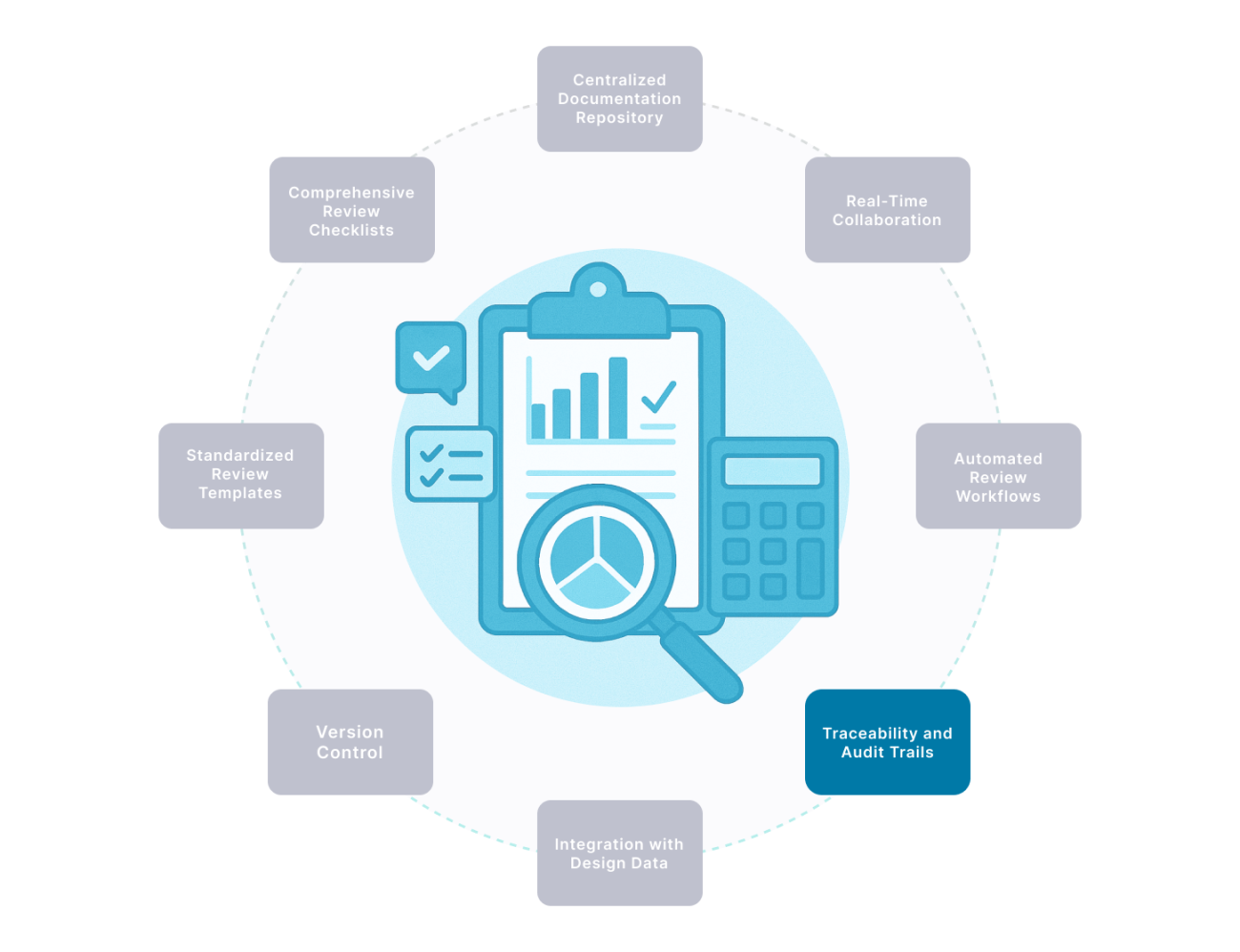 Traceability and Audit Trails