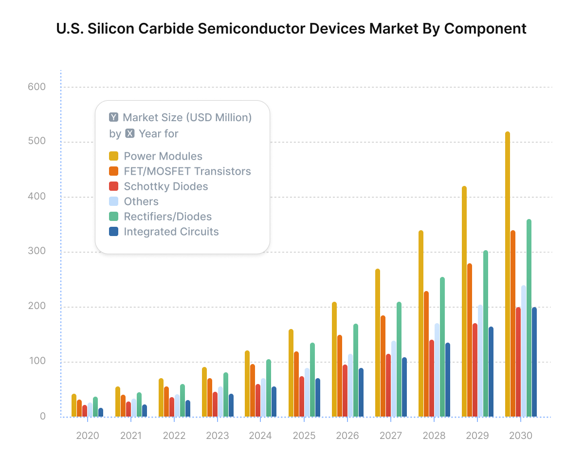 U.S. Silicon Carbide Semiconductor Devices Market By Component