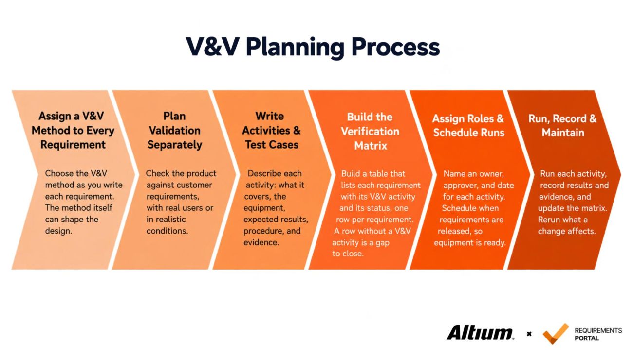 Six-step V&V planning process: assign a method, plan validation, write activities and test cases, build the verification matrix, assign roles and schedule runs, run, record, and maintain.
