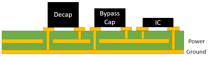 Schematisches Layout, bei dem Entkopplungskondensator neben Bypass-Kondensator neben IC angeordnet sind.