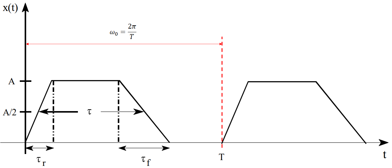 Digital signal trapezoidal wave