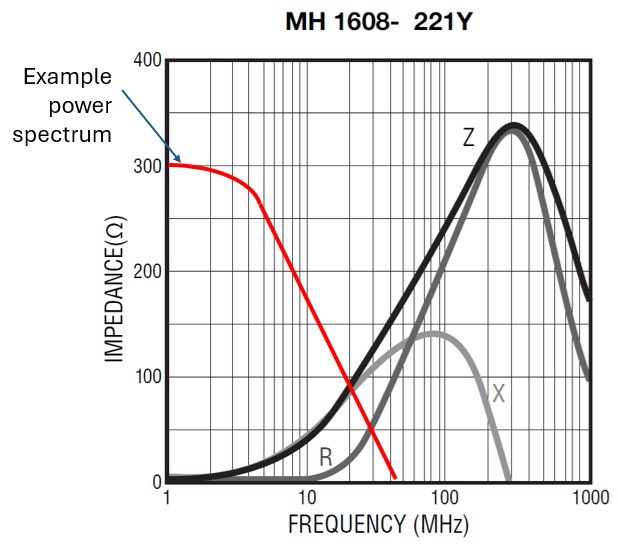 Impedanzkurve der Ferritperle Bourns MH1608-221Y mit überlagertem Leistungsspektrum zur Auswahlprüfung