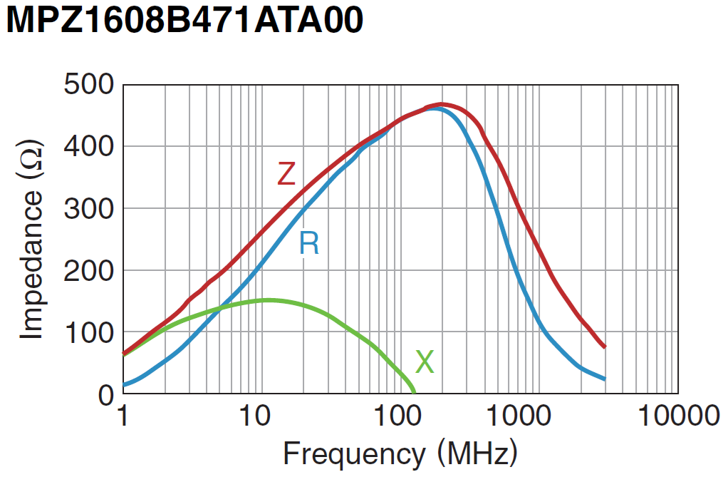 Impedanzkurve einer Ferritperle (TDK MPZ1608B471A) mit Z-, R- und X-Verlauf über die Frequenz